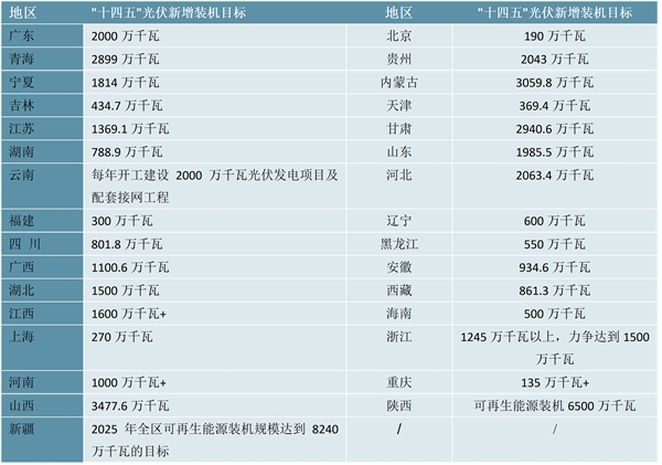 2023光伏胶膜行业各省市相关政策及重点发展目标解读：31省能源规划当中被频频提及新增装机目标