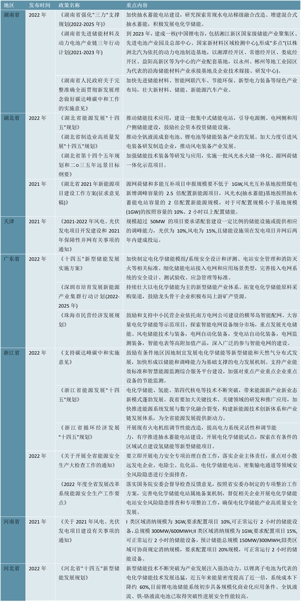 2023全钒液流电池行业各省市相关政策及重点发展目标解读：重点发展储能等前沿科技产业