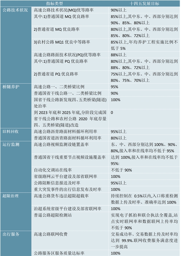 2023公路养护行业国家层面相关政策及发展目标梳理