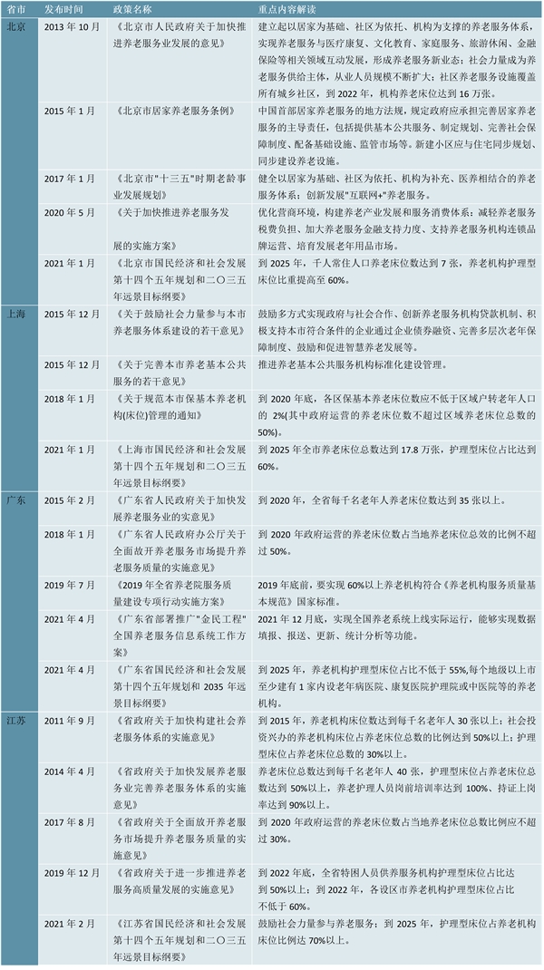 2023养老产业行业各省市相关政策及重点发展目标解读：发展目标主要围绕养老机构床位供给