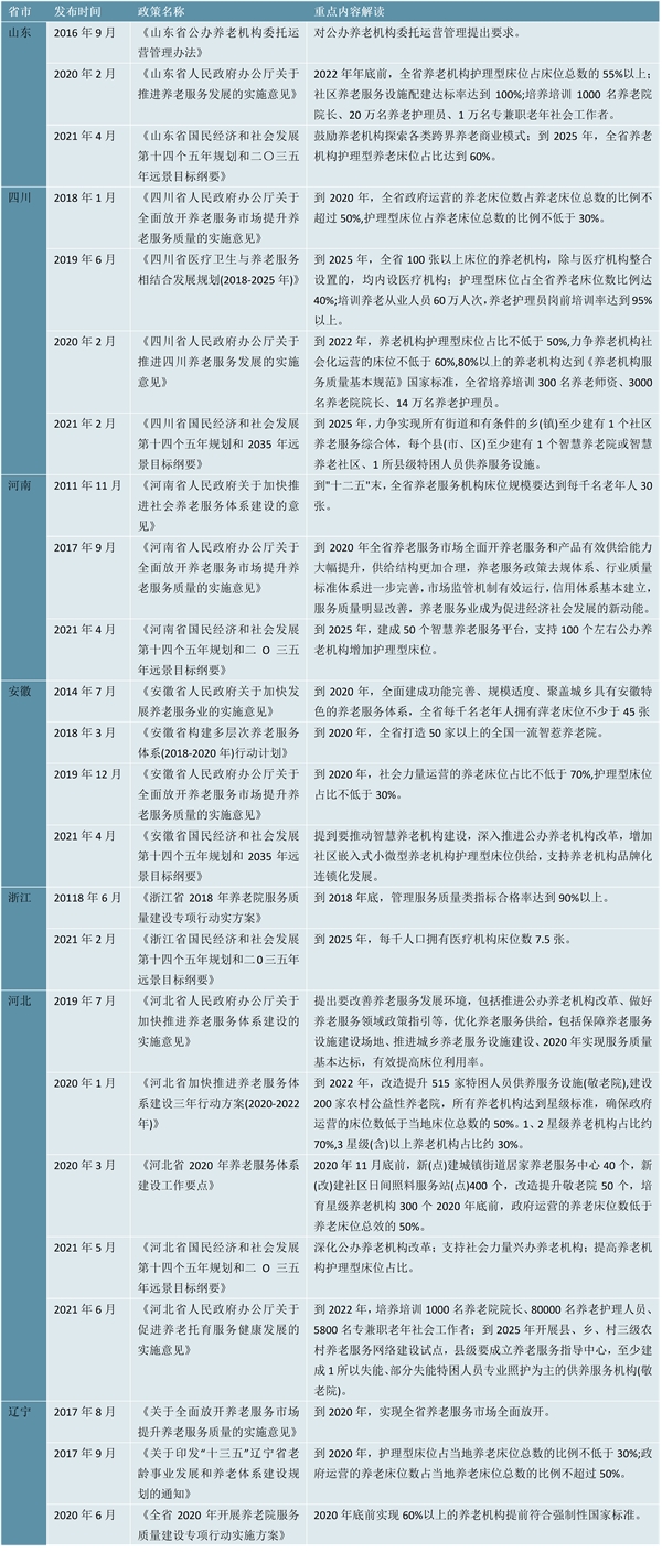 2023养老产业行业各省市相关政策及重点发展目标解读：发展目标主要围绕养老机构床位供给