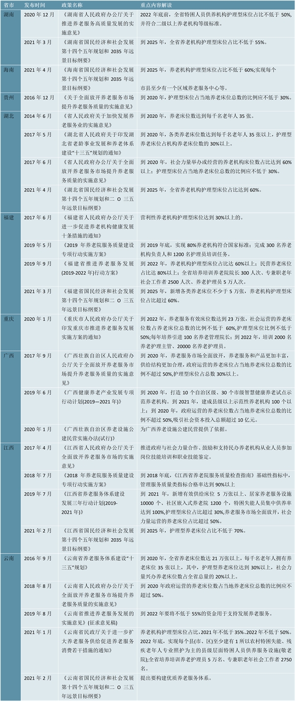 2023养老产业行业各省市相关政策及重点发展目标解读：发展目标主要围绕养老机构床位供给