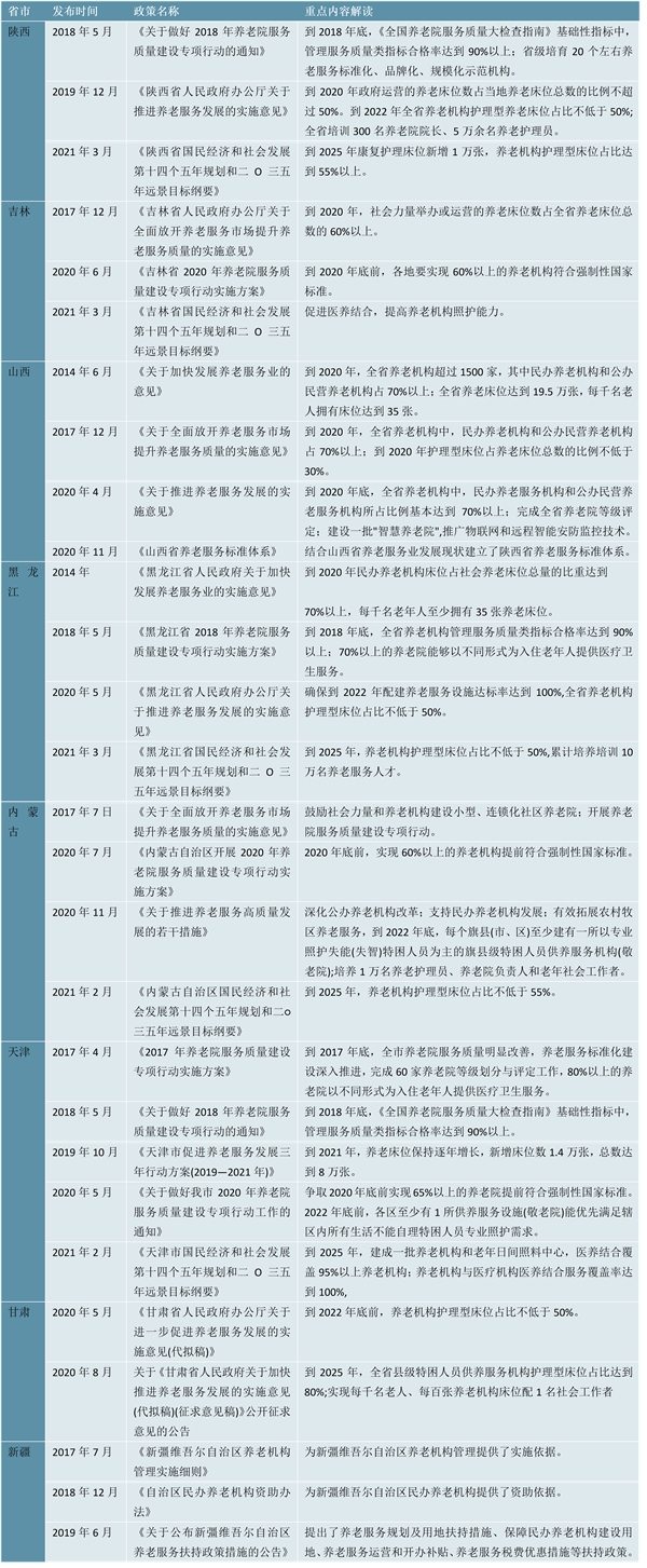 2023养老产业行业各省市相关政策及重点发展目标解读：发展目标主要围绕养老机构床位供给