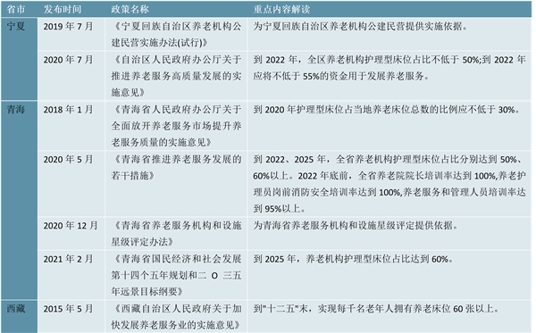 2023养老产业行业各省市相关政策及重点发展目标解读：发展目标主要围绕养老机构床位供给