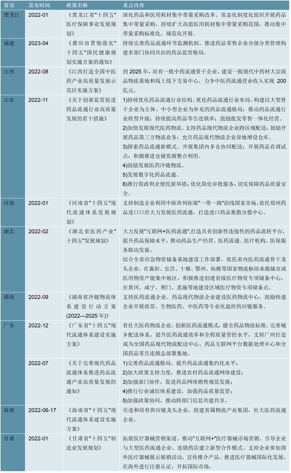 2023医药流通行业各省市相关政策及重点发展目标解读：行业发展主要围绕“互联网+医药流通”