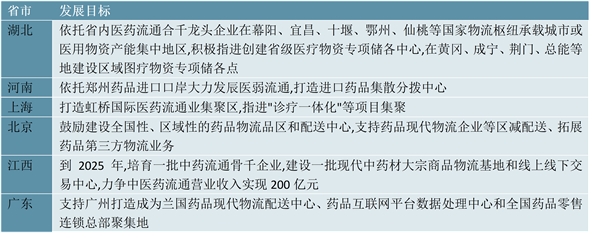 2023医药流通行业各省市相关政策及重点发展目标解读：行业发展主要围绕“互联网+医药流通”