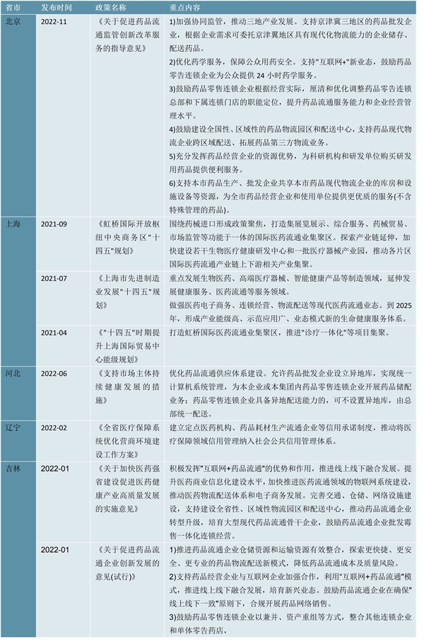 2023医药流通行业各省市相关政策及重点发展目标解读：行业发展主要围绕“互联网+医药流通”