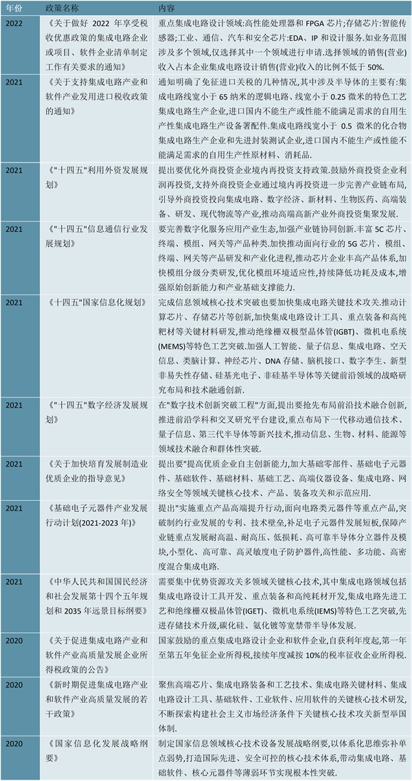 2023半导体行业市场发展趋势分析：政府推出鼓励政策支持半行业加速发展