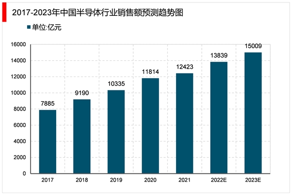 2023半导体行业市场发展趋势分析：政府推出鼓励政策支持半行业加速发展