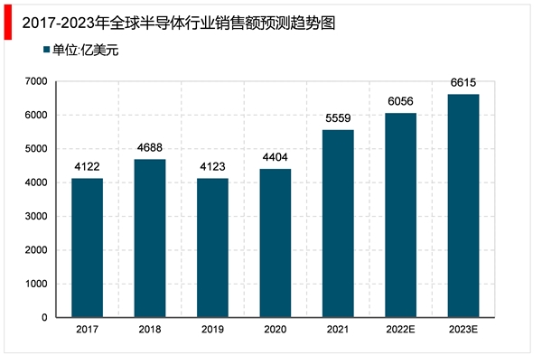 2023半导体行业市场发展趋势分析：政府推出鼓励政策支持半行业加速发展