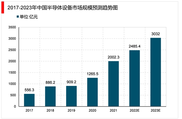 2023半导体行业市场发展趋势分析：政府推出鼓励政策支持半行业加速发展