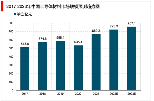 2023半导体行业市场发展趋势分析：政府推出鼓励政策支持半行业加速发展