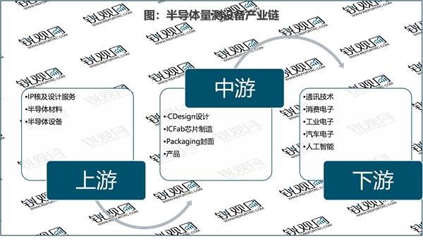 2023半导体量测设备行业市场发展趋势分析：政策加码行业市场前景可观