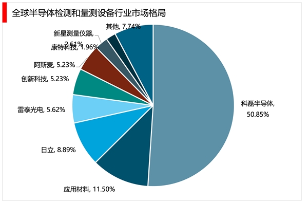 2023半导体量测设备行业市场发展趋势分析：政策加码行业市场前景可观