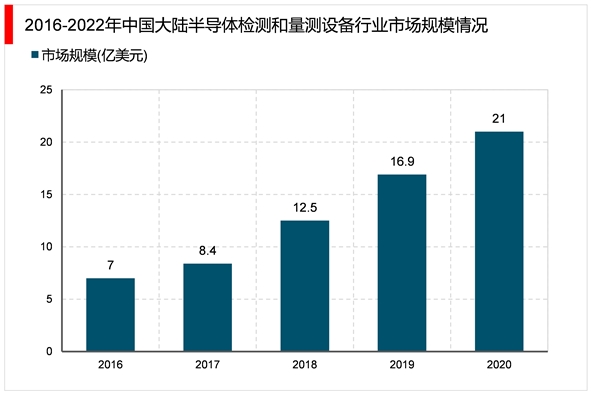 2023半导体量测设备行业市场发展趋势分析：政策加码行业市场前景可观