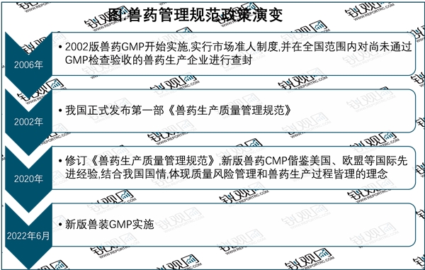 2023兽药行业国家相关政策及发展规划解析