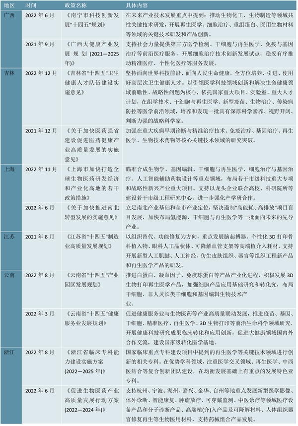 2023再生医学行业各省市相关政策及重点发展目标解读：重点发展再生医学干细胞组织工程