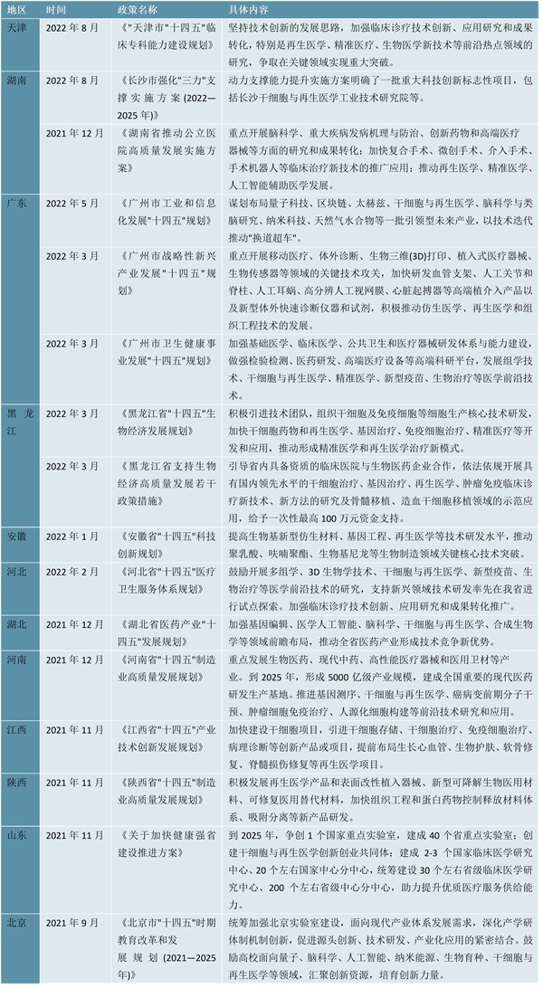 2023再生医学行业各省市相关政策及重点发展目标解读：重点发展再生医学干细胞组织工程