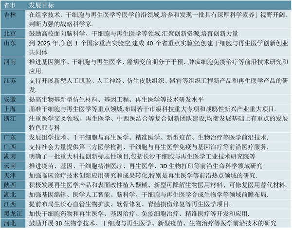 2023再生医学行业各省市相关政策及重点发展目标解读：重点发展再生医学干细胞组织工程