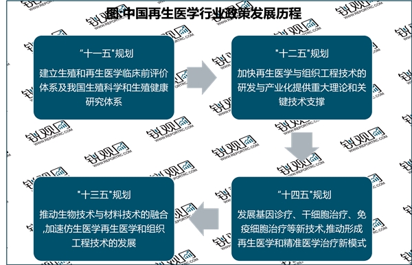 2023再生医学行业国家相关政策及重点发展目标解读：重点发展基因诊疗推动形成再生医学新模式