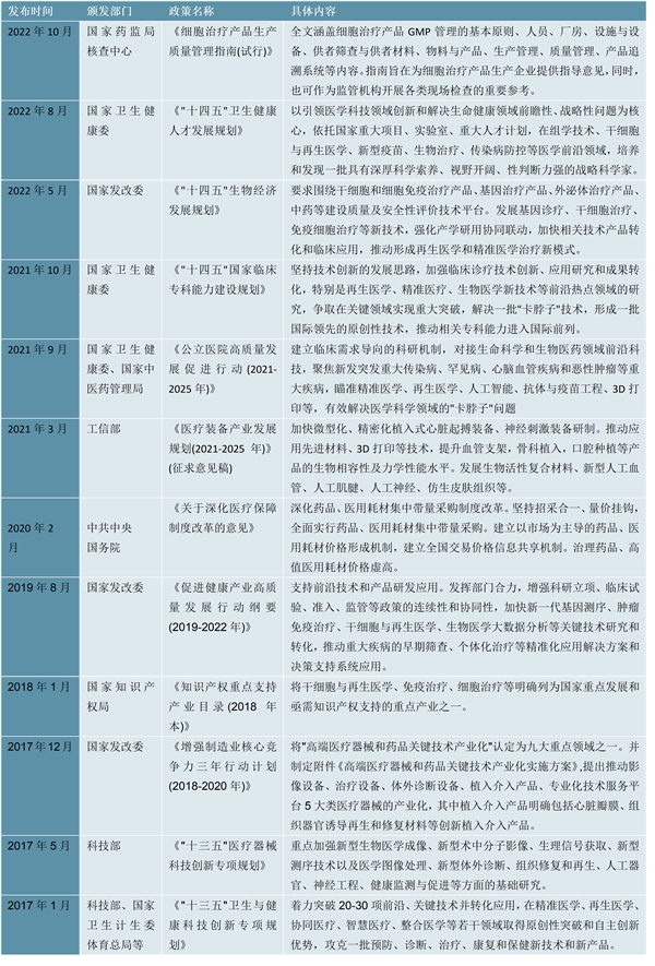 2023再生医学行业国家相关政策及重点发展目标解读：重点发展基因诊疗推动形成再生医学新模式