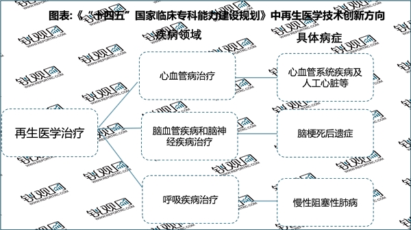 2023再生医学行业国家相关政策及重点发展目标解读：重点发展基因诊疗推动形成再生医学新模式