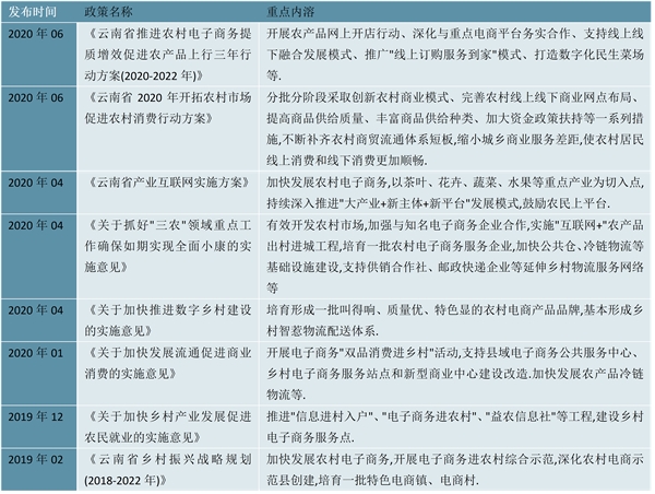 2023农村电商行业各省市相关政策及重点发展目标解读