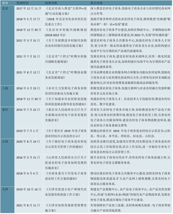 2023农村电商行业各省市相关政策及重点发展目标解读