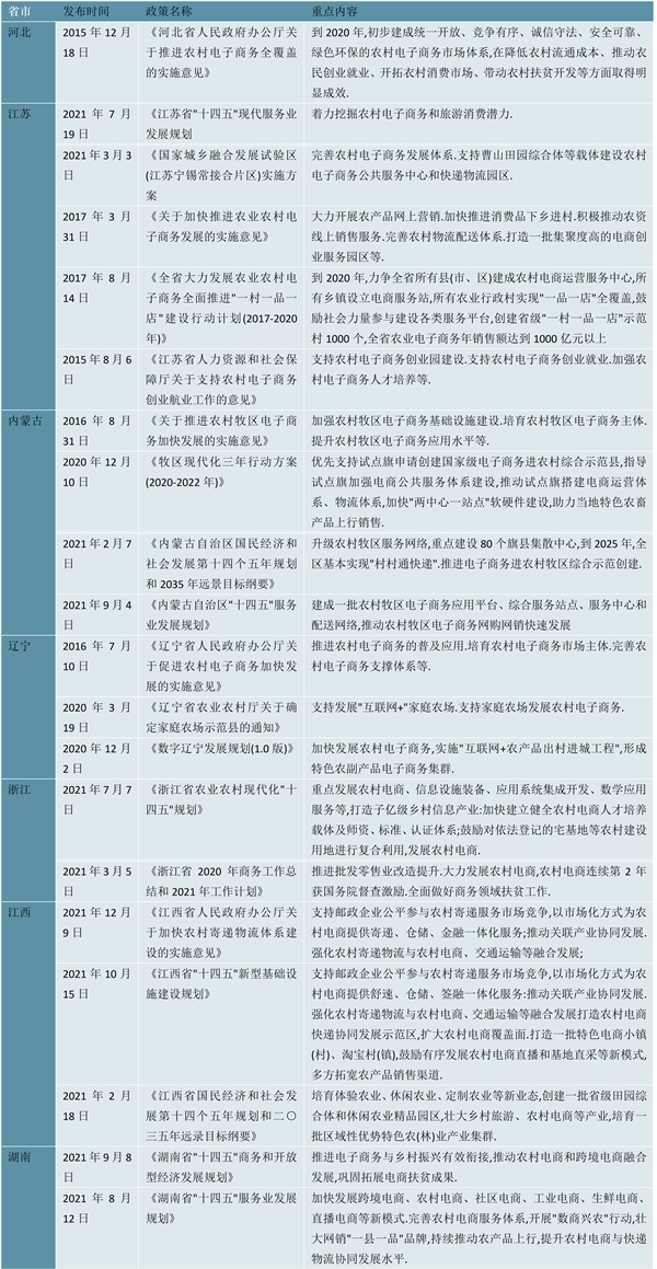2023农村电商行业各省市相关政策及重点发展目标解读