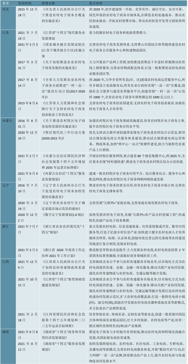 2023农村电商行业各省市相关政策及重点发展目标解读