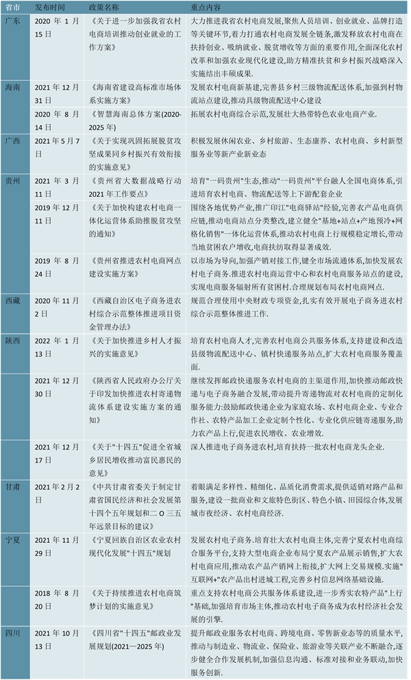 2023农村电商行业各省市相关政策及重点发展目标解读