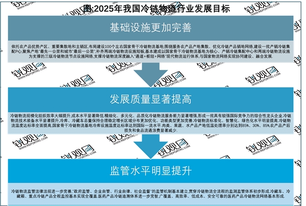 2023冷链物流行业先关省市相关政策及发展目标解读