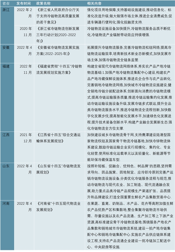 2023冷链物流行业先关省市相关政策及发展目标解读