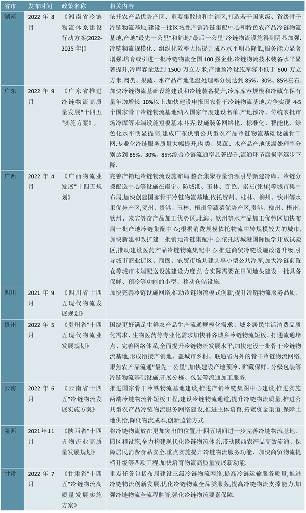 2023冷链物流行业先关省市相关政策及发展目标解读