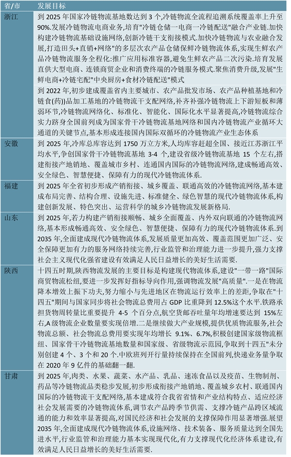 2023冷链物流行业先关省市相关政策及发展目标解读