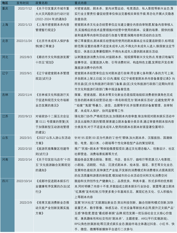 2023剧本杀行业各省市相关政策及重点发展目标解读