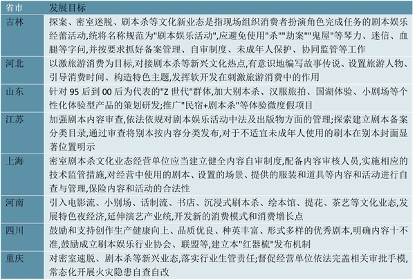 2023剧本杀行业各省市相关政策及重点发展目标解读