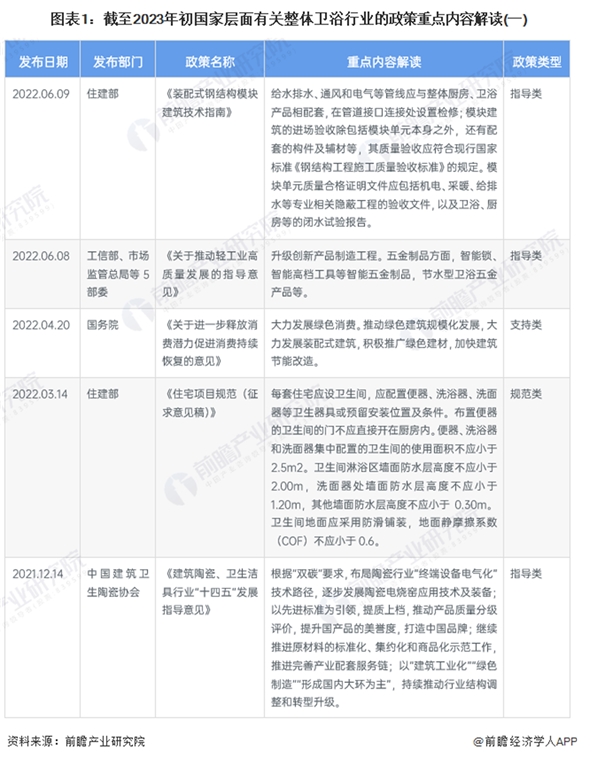 2023卫浴行业国家层面相关政策及发展规划解读