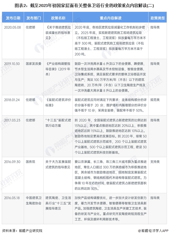 2023卫浴行业国家层面相关政策及发展规划解读