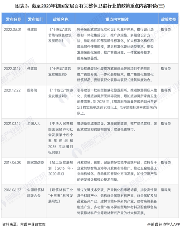 2023卫浴行业国家层面相关政策及发展规划解读