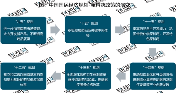 2023原料药行业国家相关政策及重点发展目标解读：明确提出培育先进制造业集群推动行业加速发展