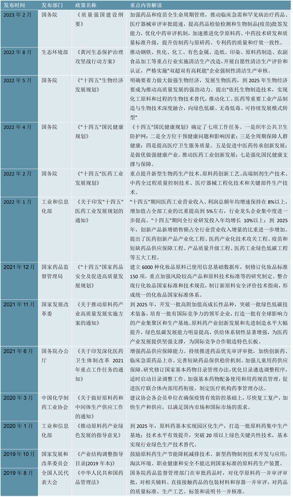 2023原料药行业国家相关政策及重点发展目标解读：明确提出培育先进制造业集群推动行业加速发展