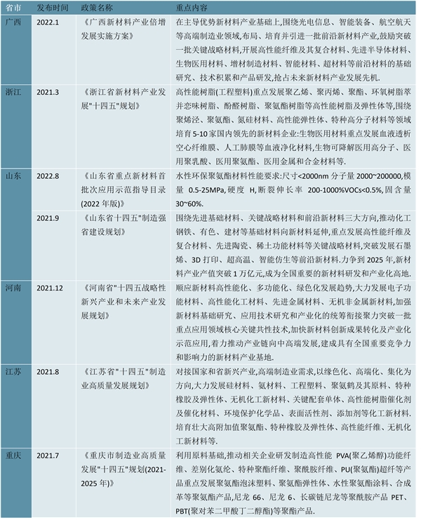 2023各省市聚氨酯行业相关政策及发展目标解读