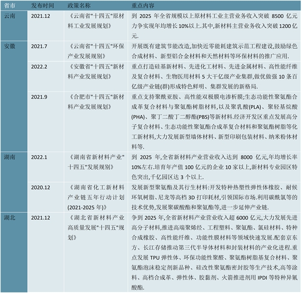 2023各省市聚氨酯行业相关政策及发展目标解读