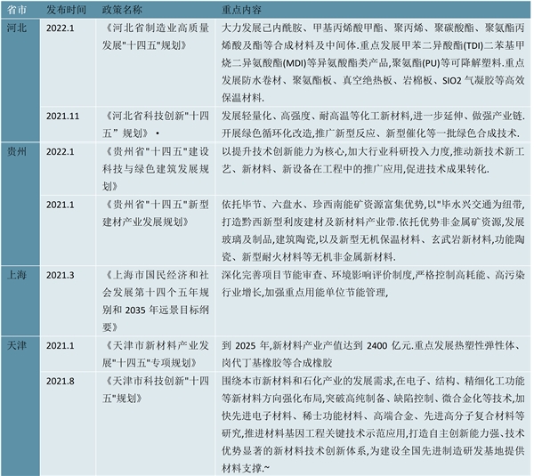 2023各省市聚氨酯行业相关政策及发展目标解读