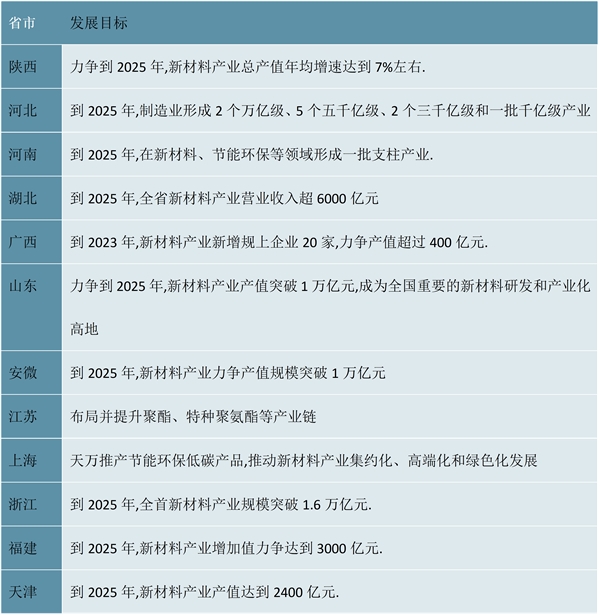 2023各省市聚氨酯行业相关政策及发展目标解读
