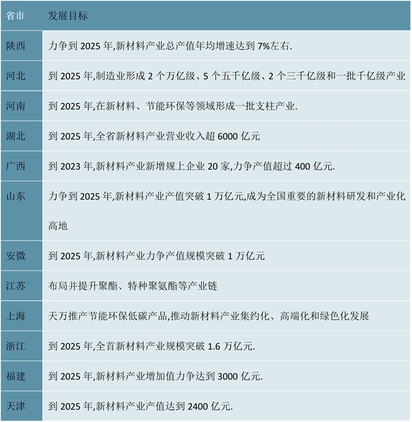 2023各省市聚氨酯行业相关政策及发展目标解读