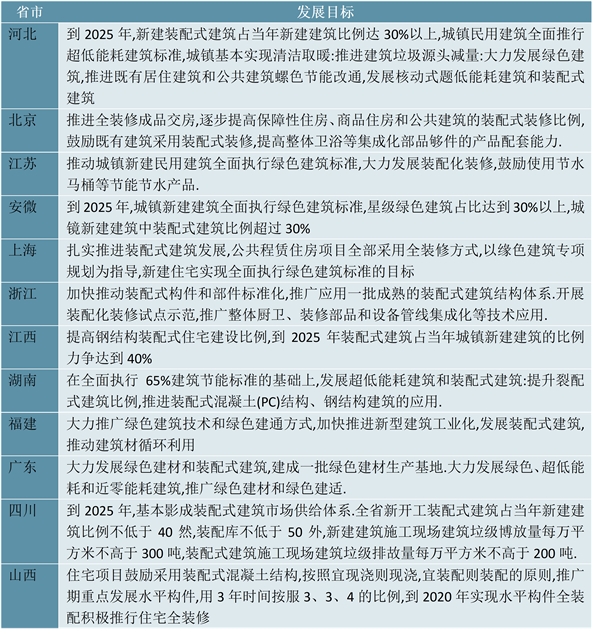 2023各省市卫浴行业相关政策及发展目标解读