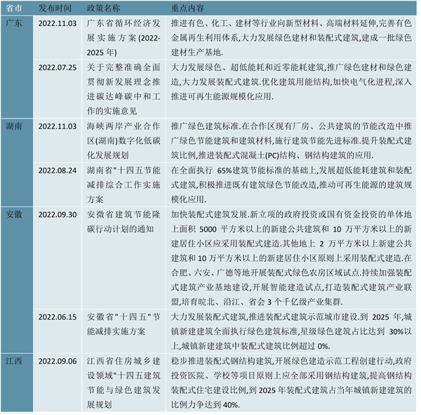 2023各省市卫浴行业相关政策及发展目标解读