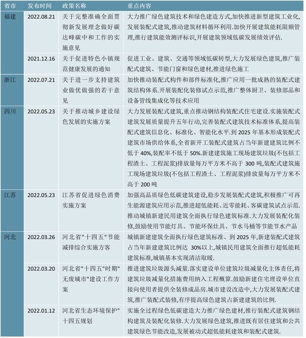 2023各省市卫浴行业相关政策及发展目标解读